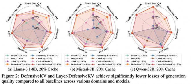 图 6：DefensiveKV 和 Layer-DefensiveKV 平均压缩损失极低