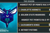 本赛季黄蜂三分命中数占比联盟最多 国王两分命中数占比联盟最多