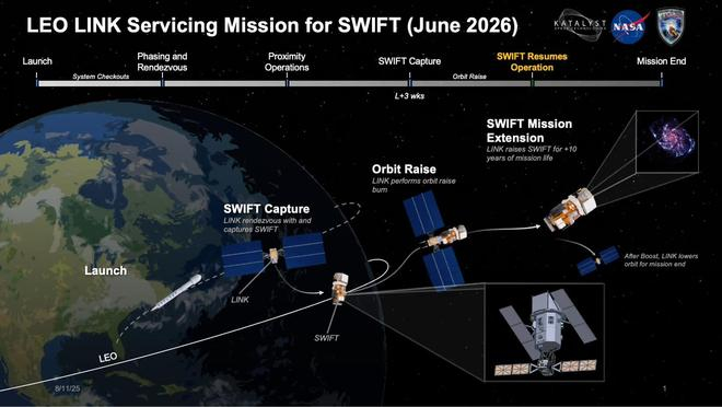 雨燕天文卫星救援规划，图源：Katalyst
