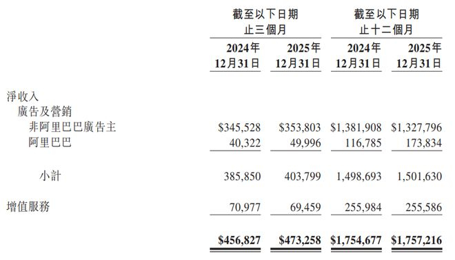 图/微博财报