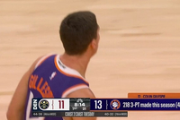 没想到吧？吉莱斯皮本赛季已经命中218记三分球 联盟第四多