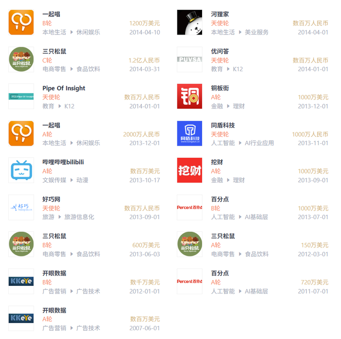 李丰早期投资代表案例 图源：IT桔子