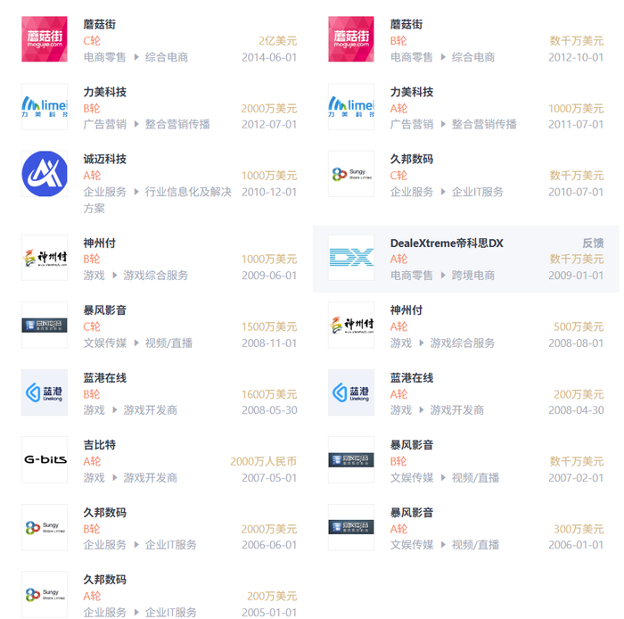 张震早期投资代表案例 图源：IT桔子