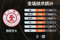 CUBAL-西安交大大胜山西师大 邱冬薏三节22+13 贾保成21+10