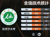 CUBAL-4连胜！太原理工59分大胜石河子大学 杨子豪31+7+9