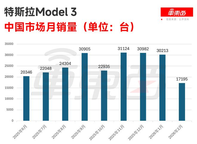 ▲特斯拉Model 3中国市场月销（数据来源：公开资料）