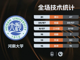 河南大学大胜郑州大学！谷云舒28+10 赵唐潼21+6赵梓含13+12