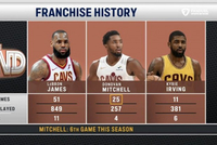 米切尔本赛季第6场40+ 骑士生涯第25场 仅次于詹姆斯