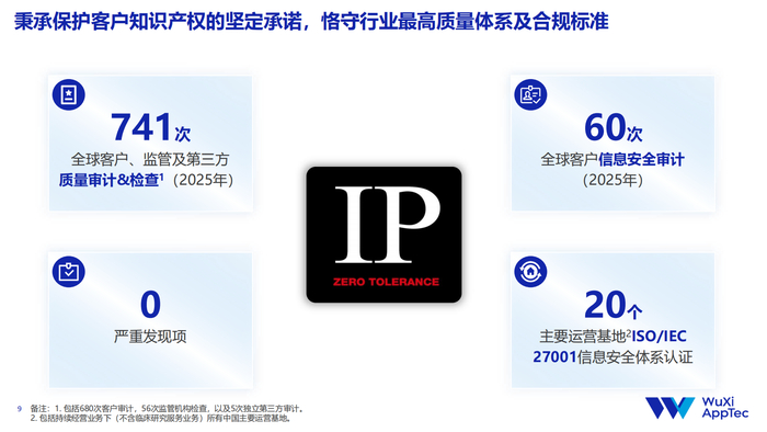 药明康德2025年接受审查情况 来源：药明康德官网