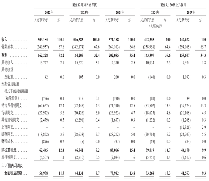 资料来源：招股说明书