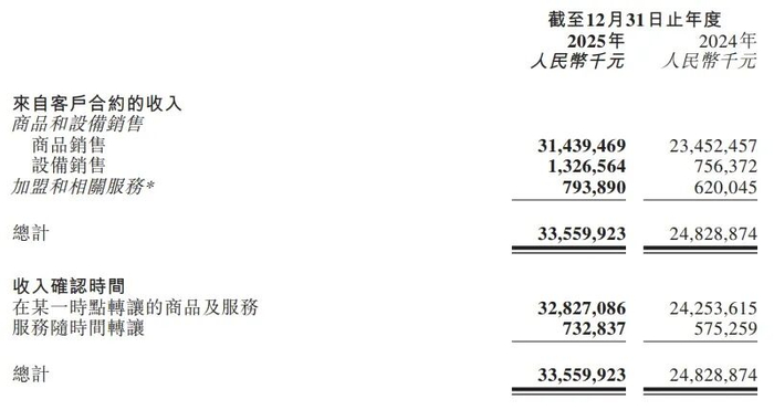 图片来源：蜜雪集团财报