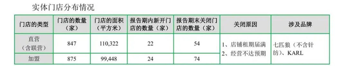 来源：福建七匹狼实业股份有限公司