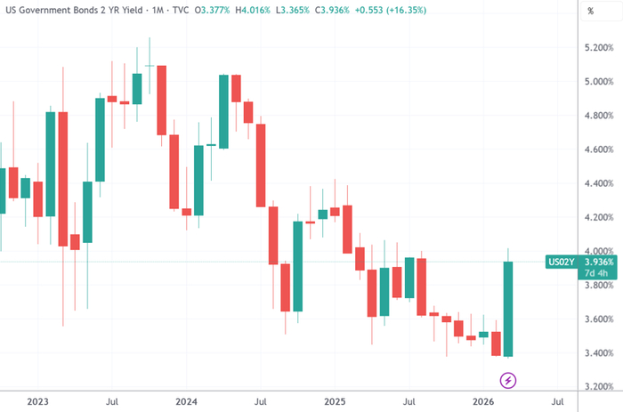 （两年期美国国债收益率月线图，来源：TradingView）