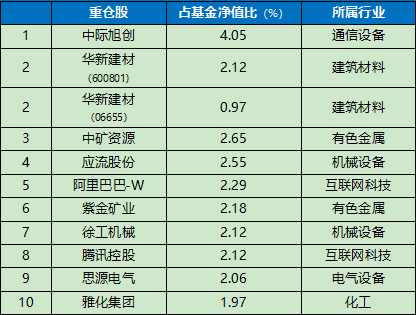 数据来源:基金2025年四季报,截至2025.12.31;仅代表时点数据,不预示未来,列示个股不构成投资推荐。