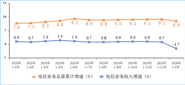  图1 电信业务收入和电信业务总量累计增速