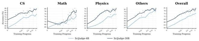 图5：scientific judge 训练的 scaling effect，两种颜色对应 4b 和 30b 的模型