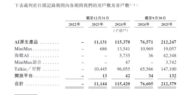  （图源：截图自MiniMax招股说明书）