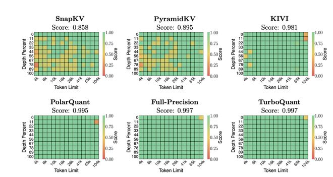 图丨大海捞针基准测试结果（来源：arXiv）