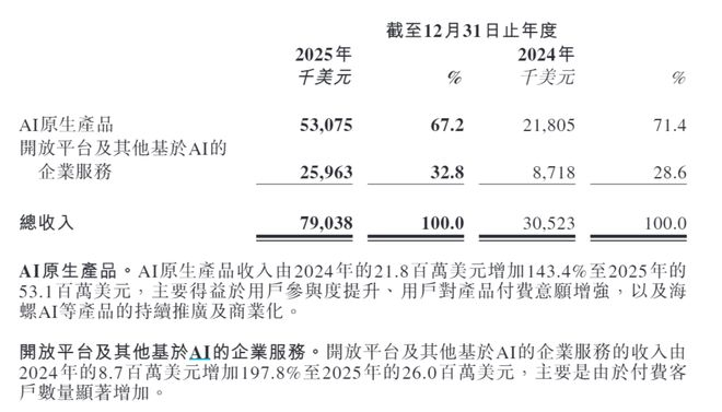  （图源：截图自MiniMax2025年年度业绩公告）