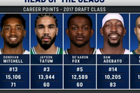 2017届总得分排行：米切尔15106分居首 塔图姆第二 83分先生第四