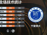 内蒙师大轻取宁夏师大 赵晴23分 李小燕21+12