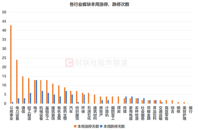 注：各行业板块本周涨停、跌停次数（截至3月26日收盘）