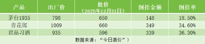 ▲三大单品价格倒挂情况。镁经小组制图。