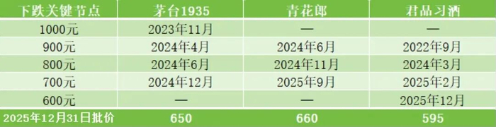 ▲批价下跌关键节点汇总。数据来源：”今日酒价“ 镁经小组制图。