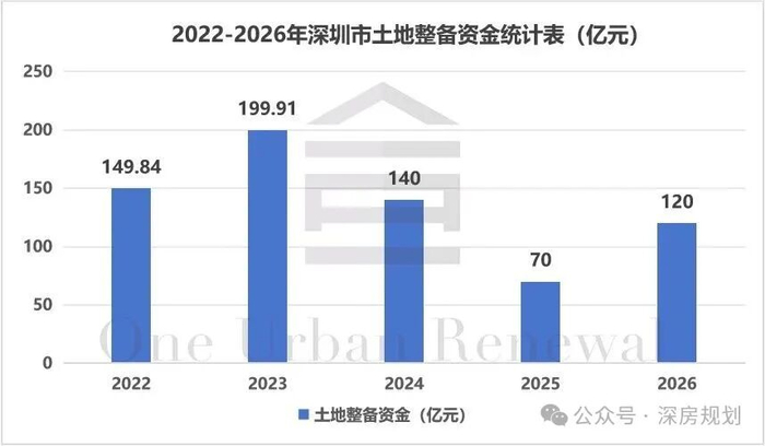 深圳未来3年土地大爆发！650个项目砸来，住房供应稳了？|土地储备|深圳市|广东省|资金|面积_手机新浪网