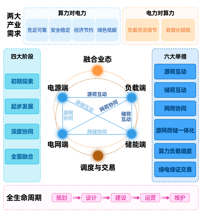 资料来源：中国信通院《算力电力协同发展研究报告》（2025年）