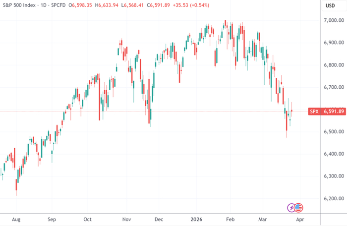　（标普500指数日线图，来源：TradingView）
