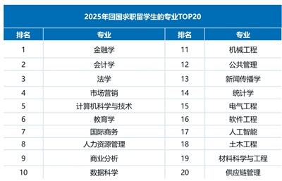 2025年回国求职留学生的专业前20。启德教育供图