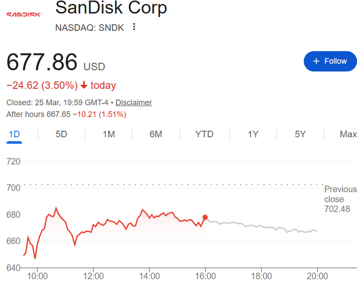 闪迪周三早盘一度大跌