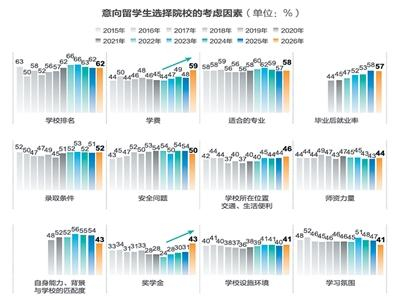 意向留学生选择院校的考虑因素。新东方供图