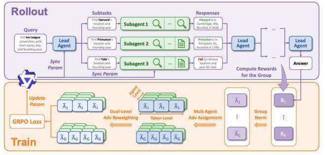 图2：WideSeek-R1 推理与训练流程概述