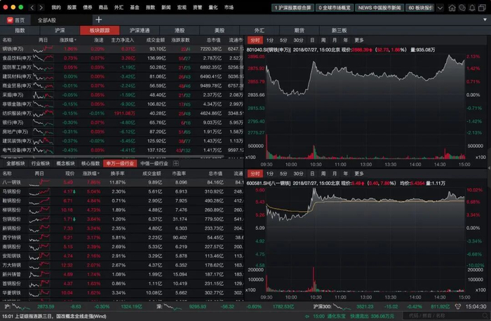 万得(Wind):国内金融信息服务的隐形巨头|陆风|终端|东方财富|金融市场|数据_新浪新闻