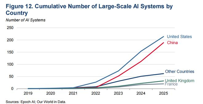  图12 各国大规模AI系统的累计数量