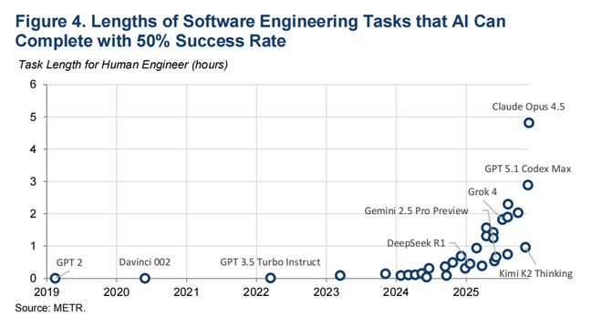  图4 不同AI历年来能以50%成功率完成的软件工程任务长度，单位：对人类工程师而言的任务长度（小时）