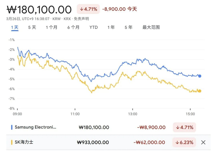 谷歌一篇文章吓坏市场，三星电子、SK海力士、美光等巨头市值一天蒸发6200亿元，分析师：看来很多人对技术一窍不通_乐游天下