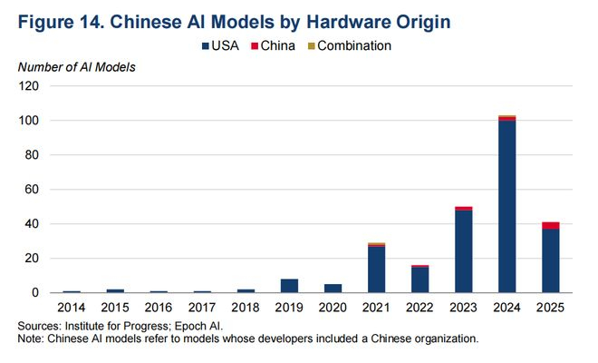  图14 中国AI模型的硬件源头