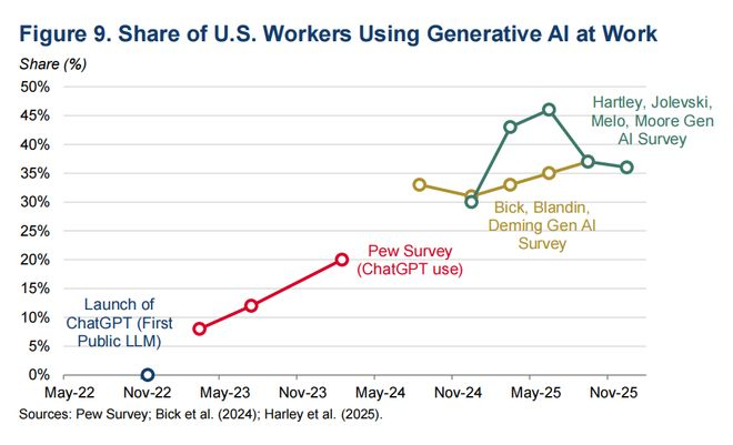 图9 在工作中使用生成式AI的美国劳工占比
