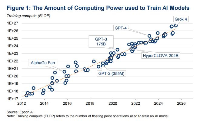  图1 训练不同模型所需的算力