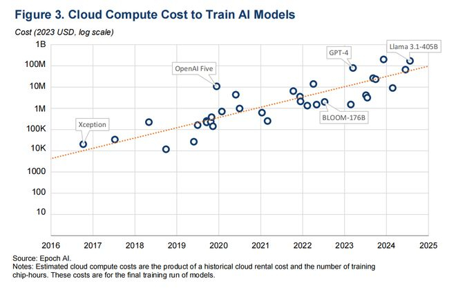  图3 训练不同AI模型的云计算成本，单位：2023年美元