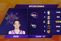 沈梓捷总盖帽数达到623次 超越哈达迪 升至CBA历史盖帽榜第六位