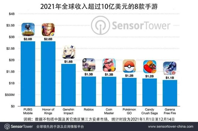 （来源：Sensor Tower）