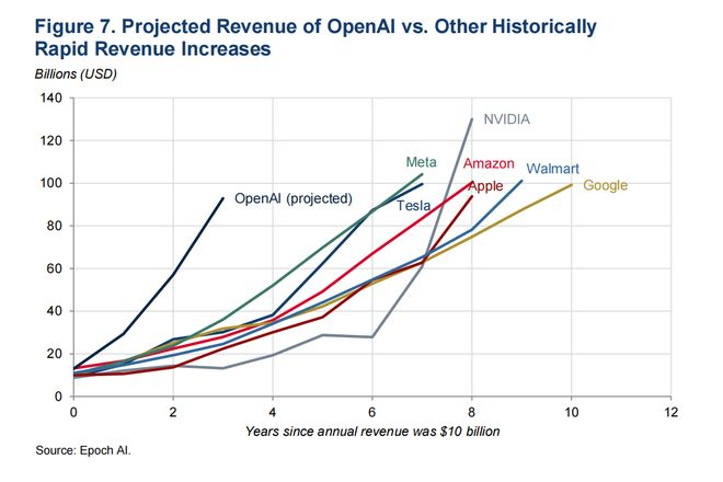  图7 OpenAI预计收入相较于其他企业的历史性收入快速增加，单位：10亿美元；横轴：距离年度收入达到100亿美元的年数