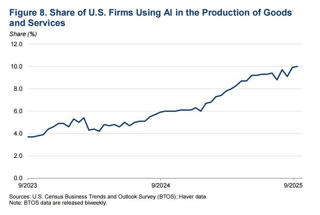  图8 商品及服务生产中使用AI的美国公司占比