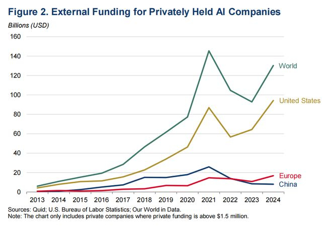  图2 对私营AI公司的外部投资（自上而下：世界、美国、欧洲、中国），仅统计150万美元以上的私募资金，单位：10亿美元