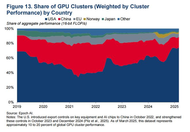  图13 各国GPU集群（基于集群表现调整权重）的占比，深蓝为美国、红色为中国