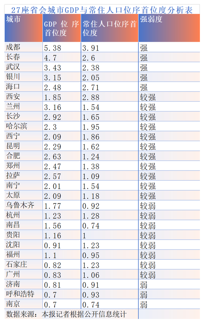 27座省会城市首位度：谁是强省会，谁在打造“第二极”？_手机新浪网